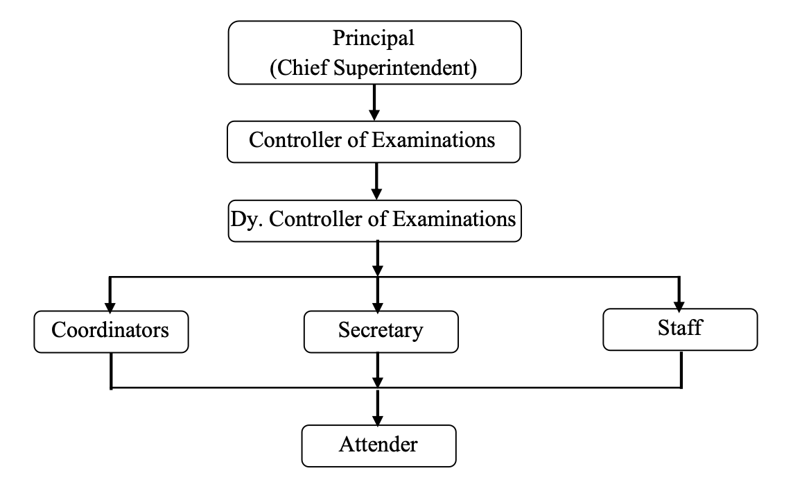 Organizational Flowchart